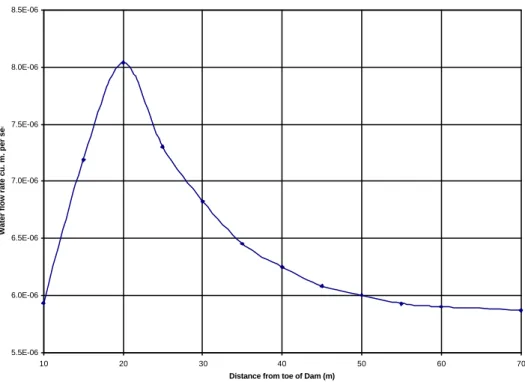Fig. 11 – Flow rate variation with distance from toe of dam