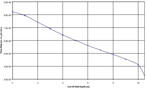 Fig. 14 – Effect of cut-off wall depth on flow rate