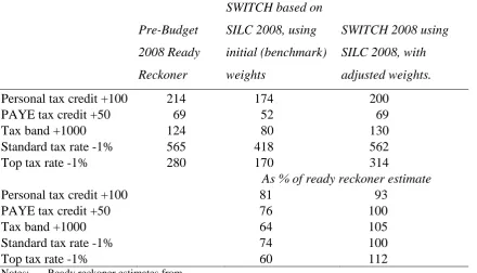 Table 3: Costing of tax policy changes, 2008. 