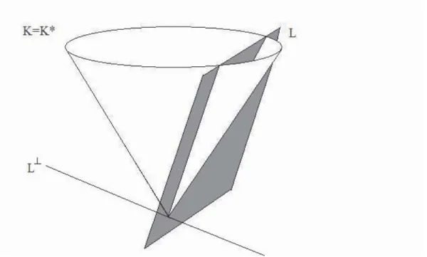 Figure 1: When K = K ∗ and the original system is feasible, L := span(A) must have a nontrivial intersection with K
