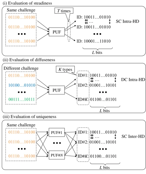 Figure 5. Evaluation using PUF performance indicators 