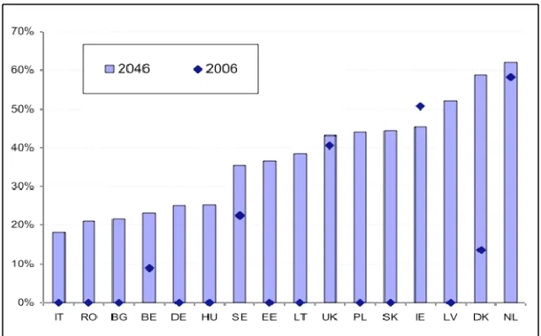 Figure 3 - Share of occupational and statutory funded pensions in total gross replacement rates in 2006 and 2046 in selected Member States 