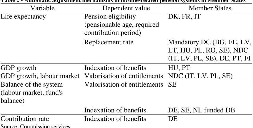 Table 2 - Automatic adjustment mechanisms in income-related pension systems in Member States  Variable Dependent value Member States 