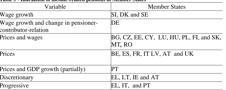 Table 3 - Indexation of income-related pensions in Member States  Variable Member States 