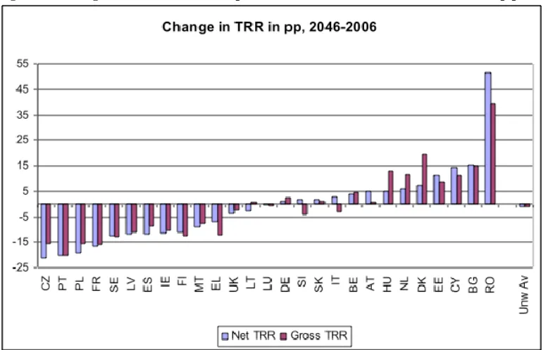 Figure 5 - Change in the Theoretical Replacement Rates between 2006 and 2046 (in p.p.) 