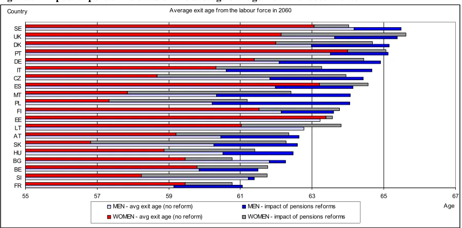 Figure 6 - Impact of pension reforms on the average exit age from the labour force 