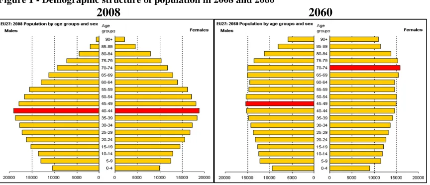 Figure 1 - Demographic structure of population in 2008 and 2060          2008     
