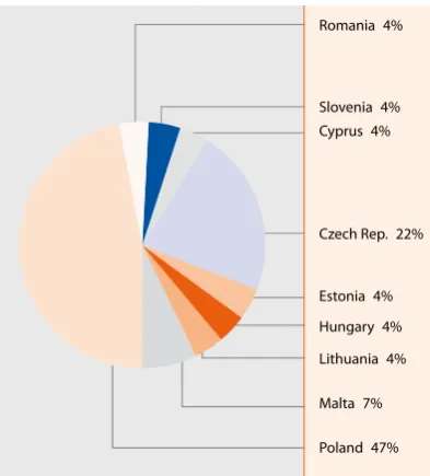 Figure 8: Detailed distribution of active and completed JASPERS assignments in knowledge economy projects as at 31/12/2010