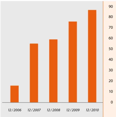 Figure 2: Staff since 2006