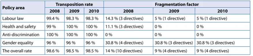 Table 2: Compliance in the Member States with EU law in PROGRESS policy areas in 2008–10 