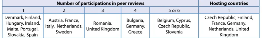 Table 4: Participation of Member States in the social protection and social inclusion peer reviews in 2010