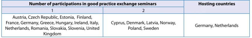 Table 5: Participation of Member States in good practice exchange seminars on  anti-discrimination in 2010