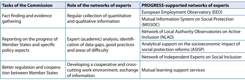 Table 7: PROGRESS-supported networks of experts on cross-cutting issues