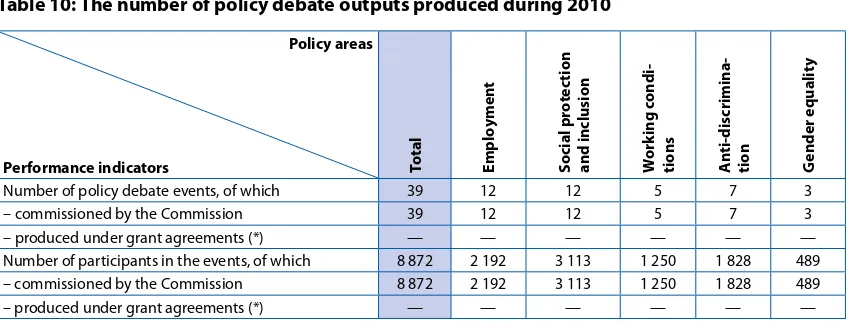 Table 10: The number of policy debate outputs produced during 2010