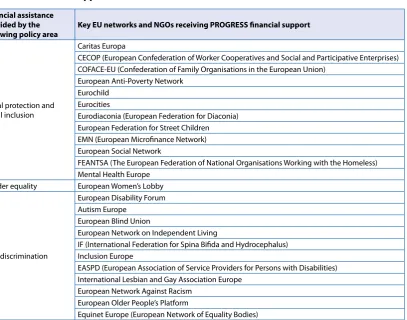 Table 11: PROGRESS-supported EU-level networks and NGOs in 2010