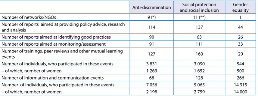 Table 12: Outputs produced by the PROGRESS-supported key EU networks and NGOs in 2010