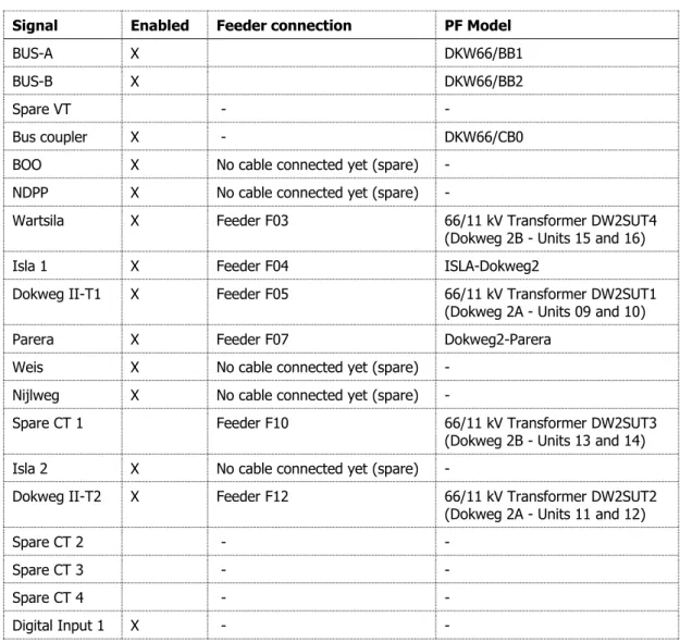 Table 2-2 shows the measurement signals available in the PFM located at substation Isla 66 kV [3], as  well as its corresponding location in the PF simulation model (Figure 2-1)