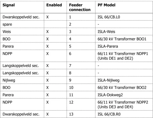 Table 2-3 shows the measurement signals available in the PFM located at substation Isla 66 kV [3], as  well as its corresponding location in the PF simulation model (Figure 2-1)