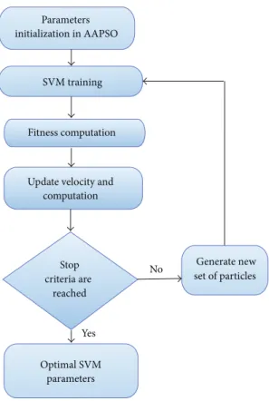 Figure 3: SVM parameter optimization using AAPSO.