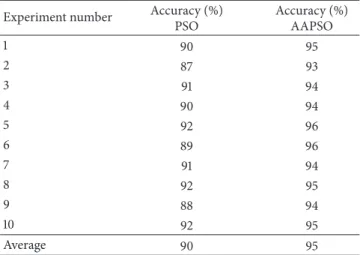 Table 1: The accuracy of PSO and AAPSO based on SVM classifica- classifica-tion performance results for the UBiris dataset.