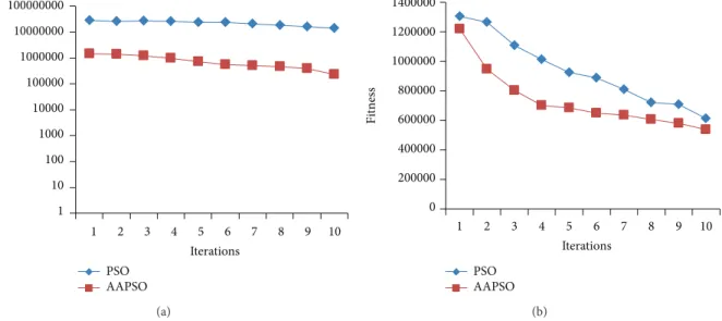 Figure 6: Performance of AAPSO and PSO methods from (a) YALE [5] database and (b) CASIA [6] database.