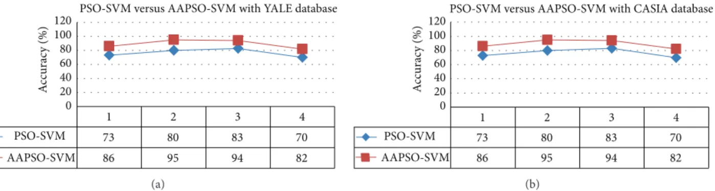 Figure 8: Performance accuracy of theAAPSO and PSO recognition methods from (a) YALE [5] database and (b) CASIA [6] database.