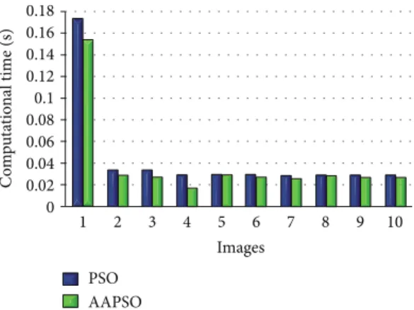 Figure 9: The computation time of AAPSO-SVM and PSO-SVM.