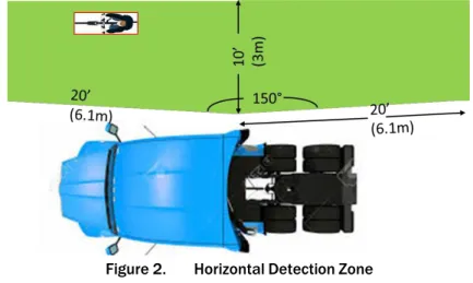 Figure 2.  Horizontal Detection Zone 