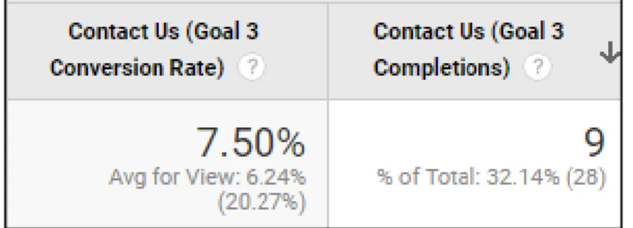Figure 1: Average for the number of views on the contact page