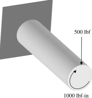 Figure 2. A circular bar rigidly fixed on one end and loaded on the other end  Tutorial Problem 3 