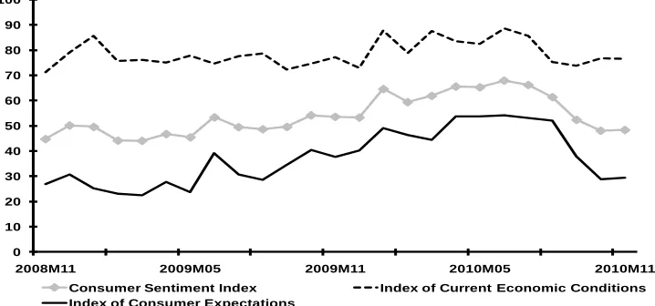 Figure 3: KBC/ESRI Consumer Sentiment Index 