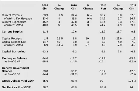 Table 5: Public Finances  