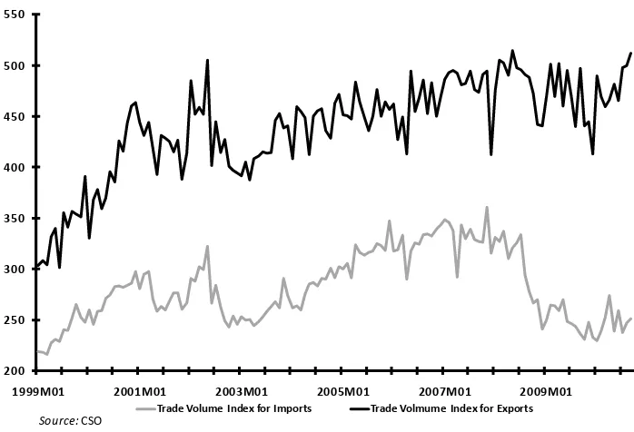 Figure 8: Merchandise Trade Index, Seasonally Adjusted (Base 1990=100) 