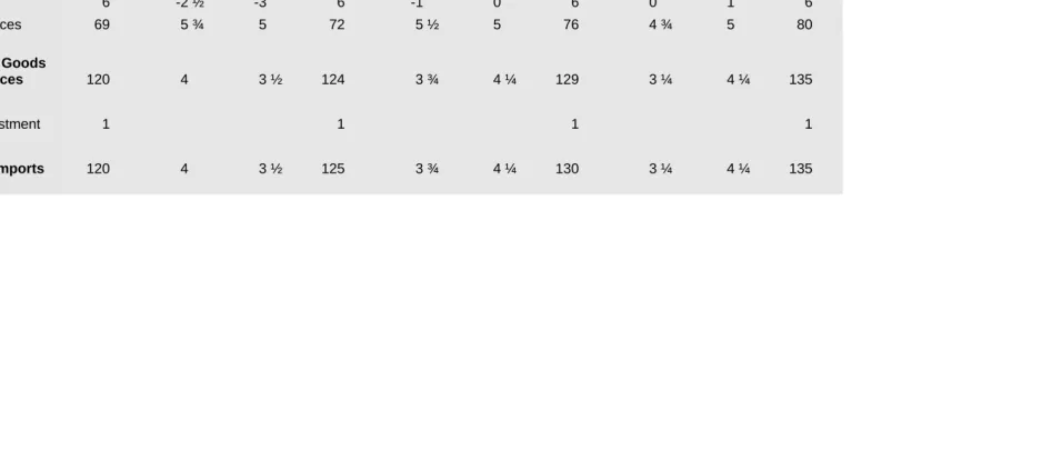 Table 7: Imports of Goods and Services   