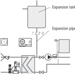 Fig. 6:11Pump in the flow pipe and no shut-off valve