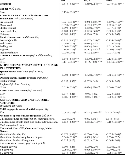 Table 7: OLS Regression model of the factors influencing mathematics test 