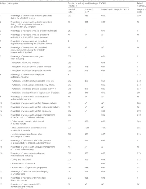Table 3 Good practice indicators measured from medical records. Feasibility and reliability from two sequential pilot tests