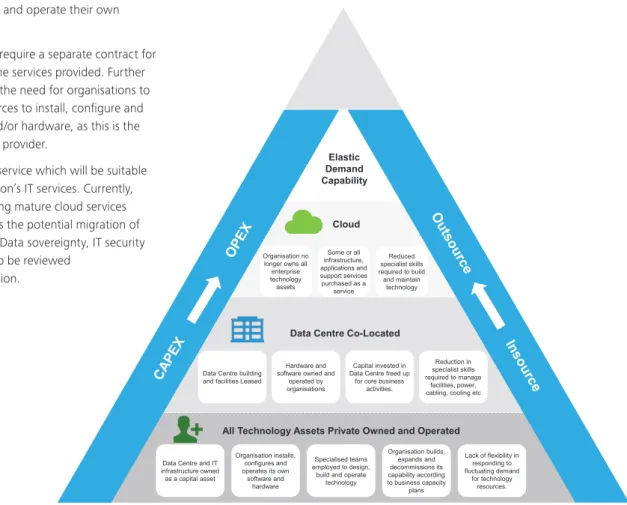 Figure 1 - Privately owned, leasing and cloud provider optionsOption 3: Cloud Services