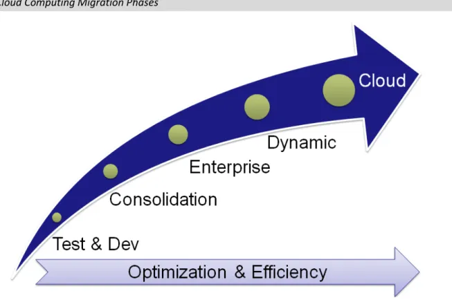 Figure  1.  Cloud  Computing  Migration  Phases  