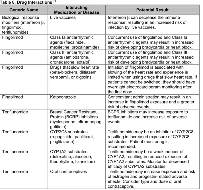 Table 8. Drug Interactions 1-8
