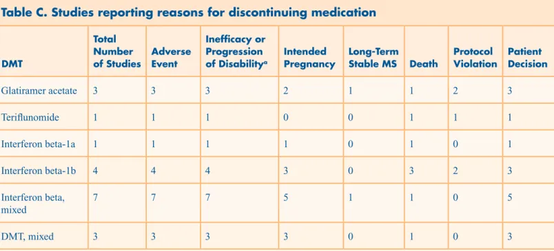 Table C. Studies reporting reasons for discontinuing medication 
