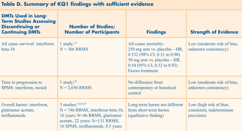 Table D. Summary of KQ1 findings with sufficient evidence  DMTs Used in 