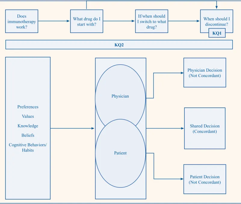 Figure B provides an analytic framework describing  the treatment path and long-term benefits and harms of  continuing versus discontinuing DMT for KQ1