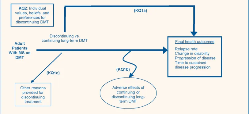 Figure B. Analytic framework for discontinuing disease-modifying treatments for MS DMT = disease-modifying treatment; KQ = Key Question; MS = multiple sclerosis