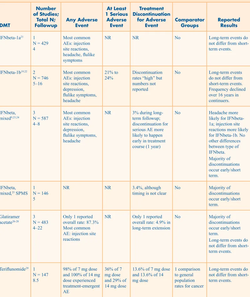 Table B. Harms reported from unique studies included in the analytic set 