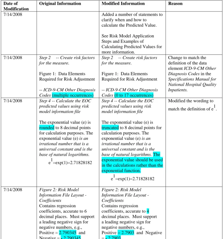 Figure 1:  Data Elements  Required for Risk Adjustment 