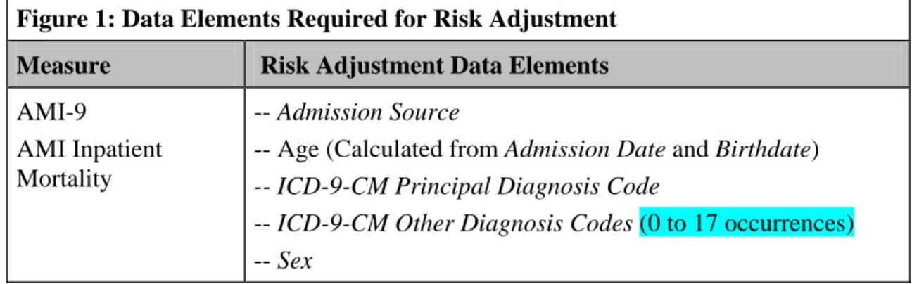 Figure 1: Data Elements Required for Risk Adjustment  Measure   Risk Adjustment Data Elements  AMI-9 