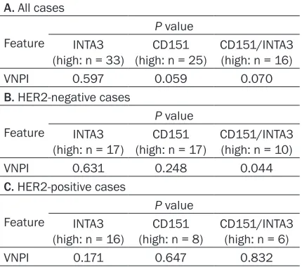 Table 2. Association between CD151 and/or INTA3 expression and tumor phenotypic charac-teristics