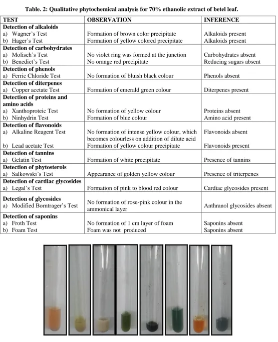 Table. 2: Qualitative phytochemical analysis for 70% ethanolic extract of betel leaf. 