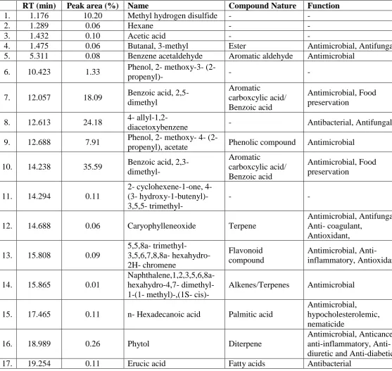 Table. 10: GC-MS data of important bioactive compounds with their function in 70% 